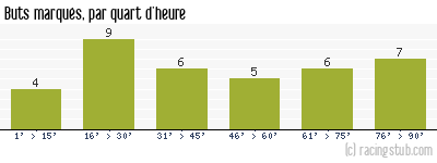 Buts marqués par quart d'heure, par Nice - 1995/1996 - Division 1