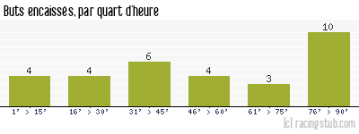 Buts encaissés par quart d'heure, par Nice - 2002/2003 - Ligue 1