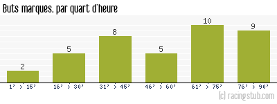 Buts marqués par quart d'heure, par Nice - 2002/2003 - Ligue 1