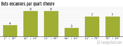 Buts encaissés par quart d'heure, par Nice - 2003/2004 - Ligue 1
