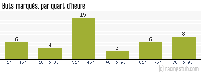 Buts marqués par quart d'heure, par Nice - 2003/2004 - Ligue 1