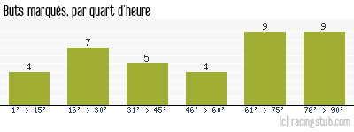 Buts marqués par quart d'heure, par Nice - 2004/2005 - Ligue 1