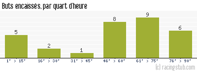 Buts encaissés par quart d'heure, par Nice - 2005/2006 - Ligue 1