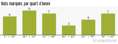 Buts marqués par quart d'heure, par Nice - 2005/2006 - Ligue 1