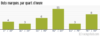 Buts marqués par quart d'heure, par Nice - 2007/2008 - Ligue 1
