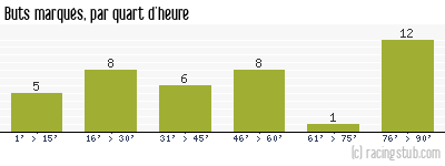 Buts marqués par quart d'heure, par Nice - 2008/2009 - Ligue 1