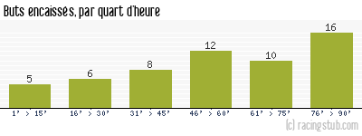 Buts encaissés par quart d'heure, par Nice - 2009/2010 - Ligue 1