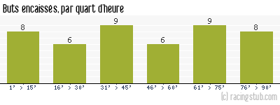 Buts encaissés par quart d'heure, par Nice - 2011/2012 - Ligue 1