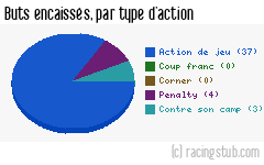 Buts encaissés par type d'action, par Nice - 2013/2014 - Ligue 1
