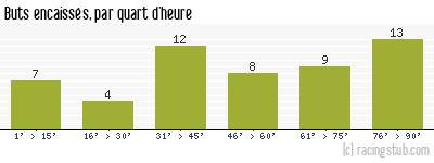 Buts encaissés par quart d'heure, par Nice - 2014/2015 - Ligue 1
