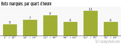 Buts marqués par quart d'heure, par Nice - 2014/2015 - Ligue 1