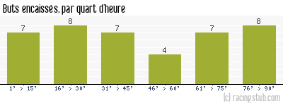 Buts encaissés par quart d'heure, par Nice - 2015/2016 - Ligue 1