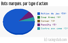 Buts marqués par type d'action, par Nice - 2015/2016 - Ligue 1