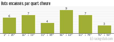 Buts encaissés par quart d'heure, par Nice - 2016/2017 - Ligue 1