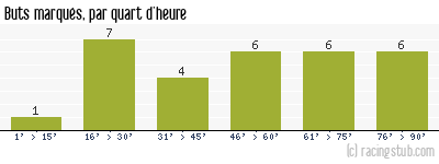 Buts marqués par quart d'heure, par Nice - 2018/2019 - Ligue 1