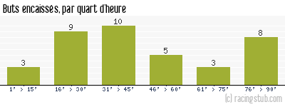 Buts encaissés par quart d'heure, par Nice - 2019/2020 - Ligue 1