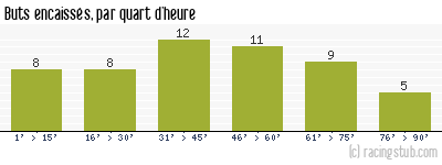 Buts encaissés par quart d'heure, par Nice - 2020/2021 - Ligue 1