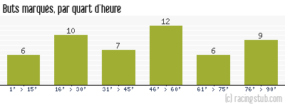 Buts marqués par quart d'heure, par Nice - 2020/2021 - Ligue 1