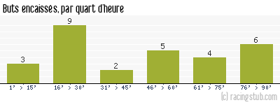 Buts encaissés par quart d'heure, par Nice - 2023/2024 - Ligue 1