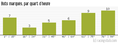Buts marqués par quart d'heure, par Nice - 2023/2024 - Ligue 1