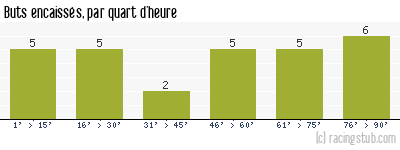 Buts encaissés par quart d'heure, par Nice (f) - 2023/2024 - D2 Féminine