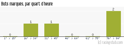 Buts marqués par quart d'heure, par Forbach - 2011/2012 - CFA2 (C)