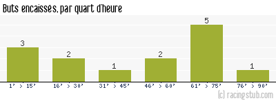 Buts encaissés par quart d'heure, par Forbach - 2011/2012 - Matchs officiels