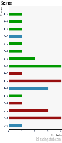 Scores de Forbach - 2011/2012 - Matchs officiels
