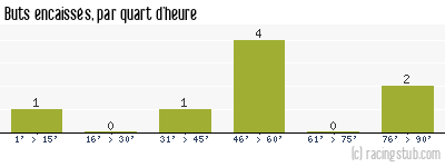 Buts encaissés par quart d'heure, par Boulogne - 1960/1961 - Division 2