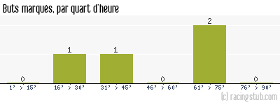Buts marqués par quart d'heure, par Boulogne - 1960/1961 - Division 2