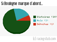 Si Boulogne marque d'abord - 2007/2008 - Ligue 2