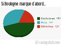 Si Boulogne marque d'abord - 2011/2012 - Ligue 2