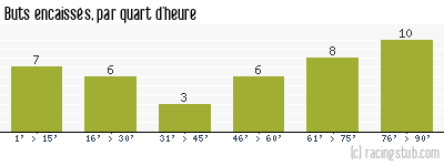 Buts encaissés par quart d'heure, par Boulogne - 2013/2014 - National