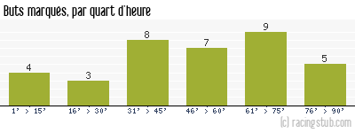 Buts marqués par quart d'heure, par Boulogne - 2013/2014 - National