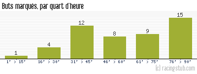 Buts marqués par quart d'heure, par Boulogne - 2014/2015 - National