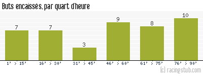 Buts encaissés par quart d'heure, par Boulogne - 2014/2015 - Tous les matchs