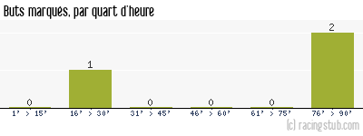Buts marqués par quart d'heure, par Boulogne - 2015/2016 - Coupe de France