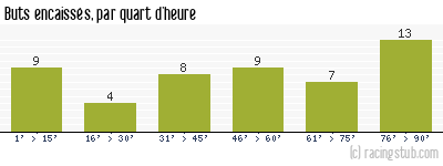 Buts encaissés par quart d'heure, par Boulogne - 2015/2016 - Tous les matchs