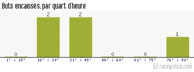 Buts encaissés par quart d'heure, par Cherbourg - 1960/1961 - Division 2