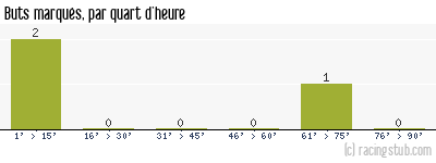 Buts marqués par quart d'heure, par Cherbourg - 1960/1961 - Division 2