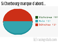 Si Cherbourg marque d'abord - 1960/1961 - Division 2