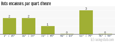 Buts encaissés par quart d'heure, par La Ciotat - 1971/1972 - Division 2 (C)