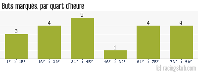 Buts marqués par quart d'heure, par Arles Avignon - 2010/2011 - Ligue 1