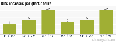 Buts encaissés par quart d'heure, par Arles Avignon - 2011/2012 - Ligue 2