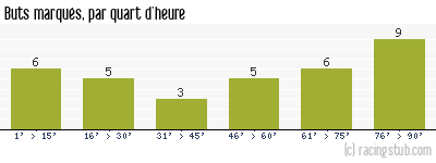 Buts marqués par quart d'heure, par Arles Avignon - 2011/2012 - Ligue 2