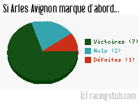 Si Arles Avignon marque d'abord - 2011/2012 - Ligue 2