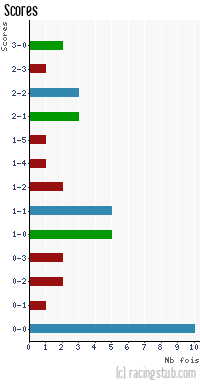 Scores de Arles Avignon - 2011/2012 - Ligue 2