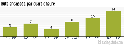 Buts encaissés par quart d'heure, par Arles Avignon - 2012/2013 - Ligue 2
