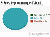 Si Arles Avignon marque d'abord - 2014/2015 - Ligue 2