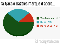 Si Ajaccio Gazélec marque d'abord - 2013/2014 - National